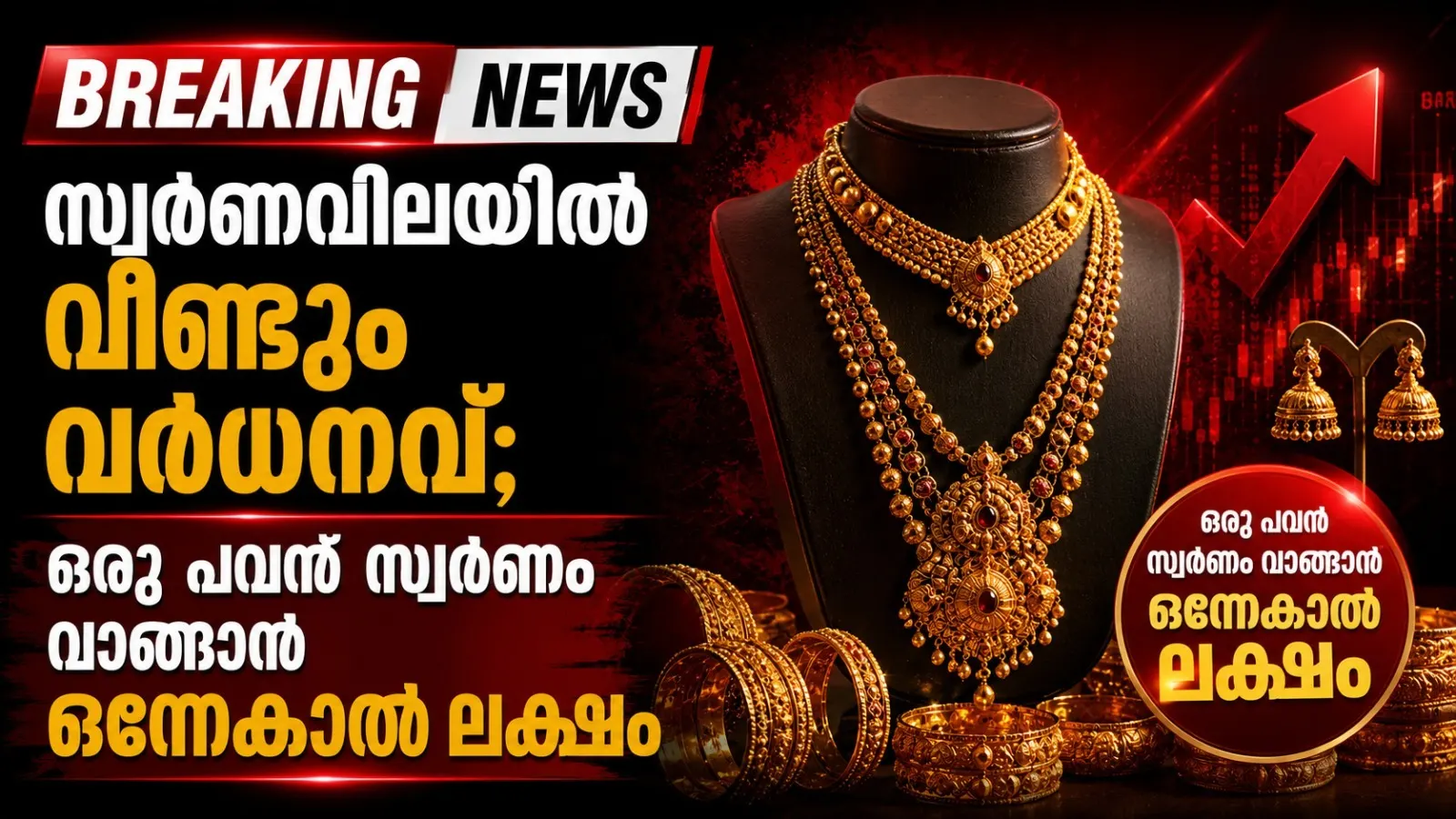 സ്വർണവിലയിൽ വീണ്ടും വർധനവ്; ഒരു പവൻ സ്വർണം വാങ്ങാൻ ഒന്നേകാൽ ലക്ഷം